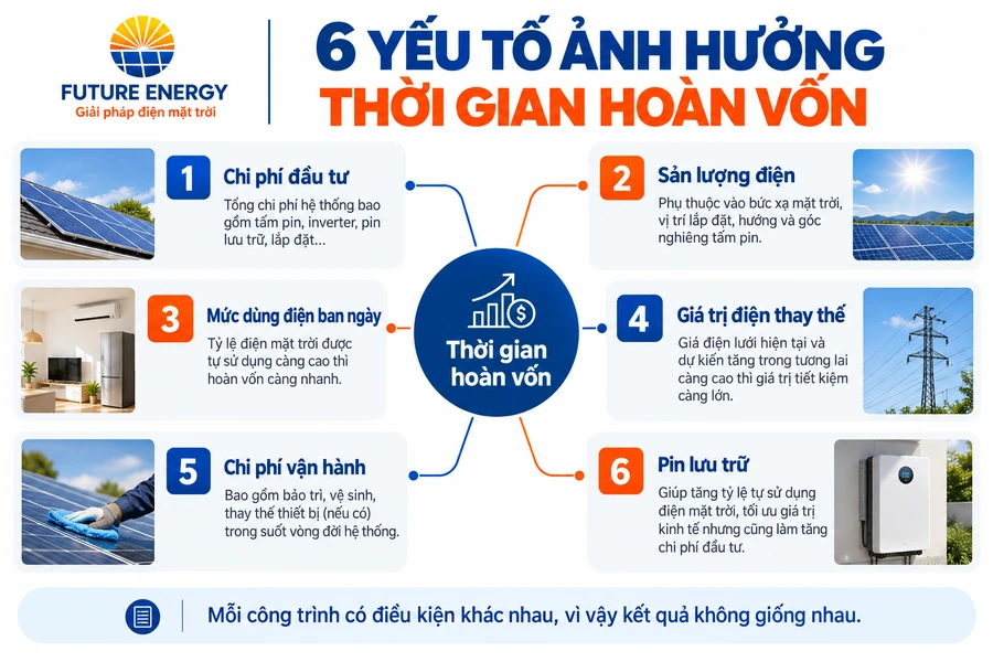 6 yếu tố ảnh hưởng thời gian hoàn vốn điện mặt trời 6 yếu tố ảnh hưởng thời gian hoàn vốn điện mặt trời