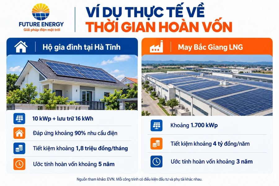 Ví dụ thực tế về thời gian hoàn vốn điện mặt trời Ví dụ thực tế về thời gian hoàn vốn điện mặt trời