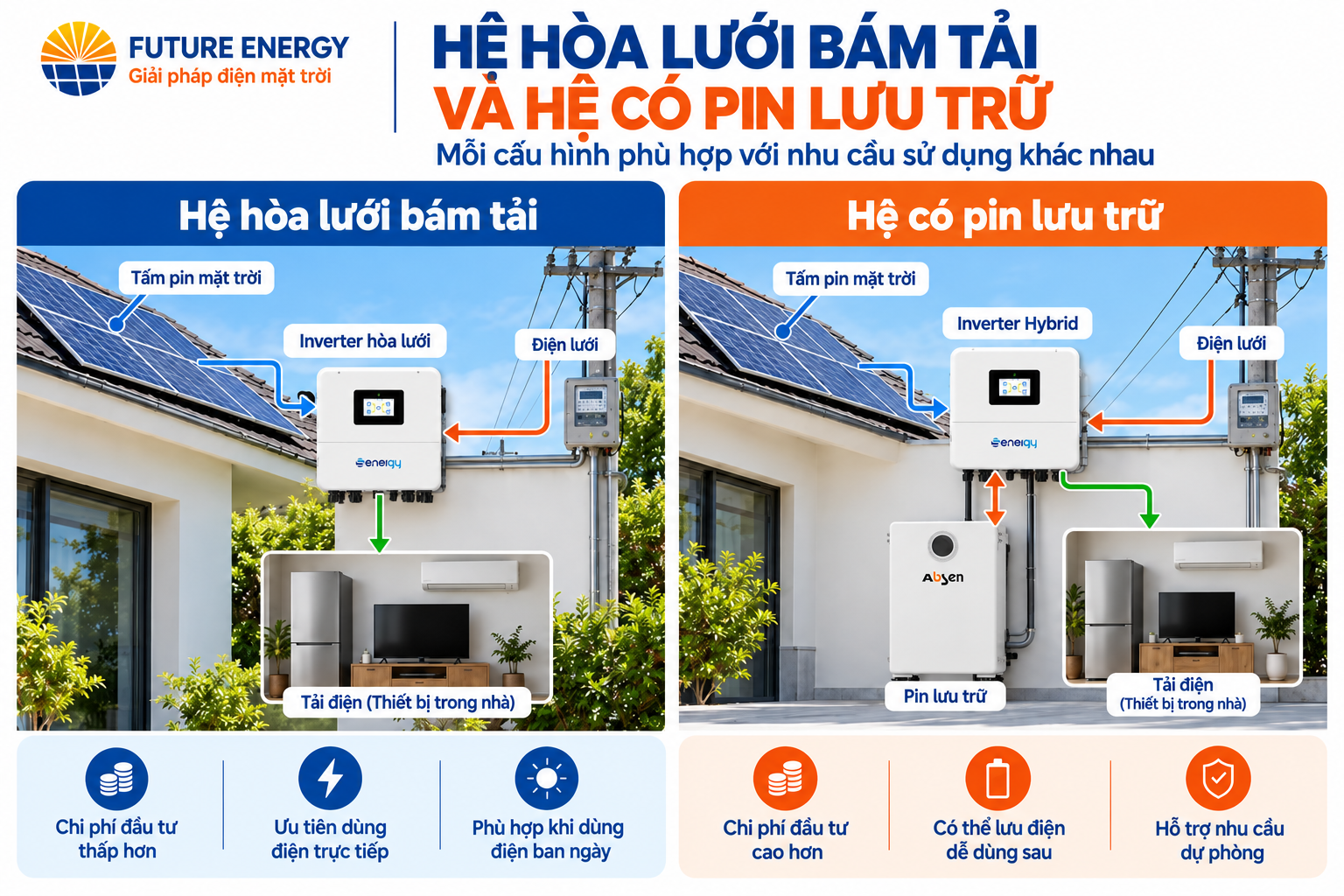 So sánh hệ hòa lưới bám tải và hệ có pin lưu trữ So sánh hệ hòa lưới bám tải và hệ có pin lưu trữ