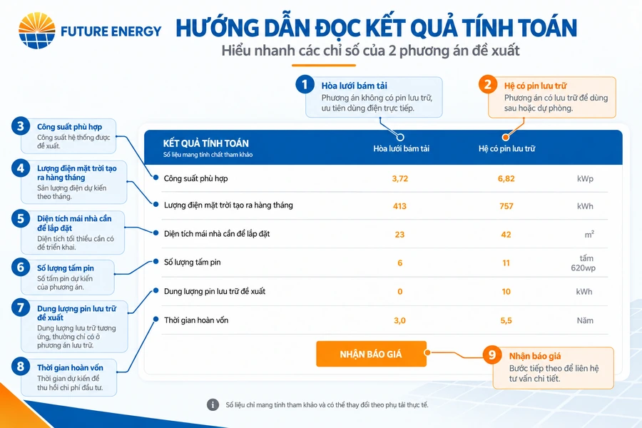 Hướng dẫn đọc kết quả Công cụ tính toán điện mặt trời Future Energy Hướng dẫn đọc kết quả Công cụ tính toán điện mặt trời Future Energy