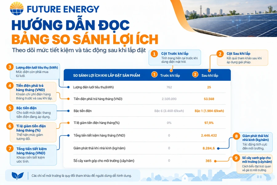 Hướng dẫn đọc bảng so sánh lợi ích khi lắp điện mặt trời Hướng dẫn đọc bảng so sánh lợi ích khi lắp điện mặt trời