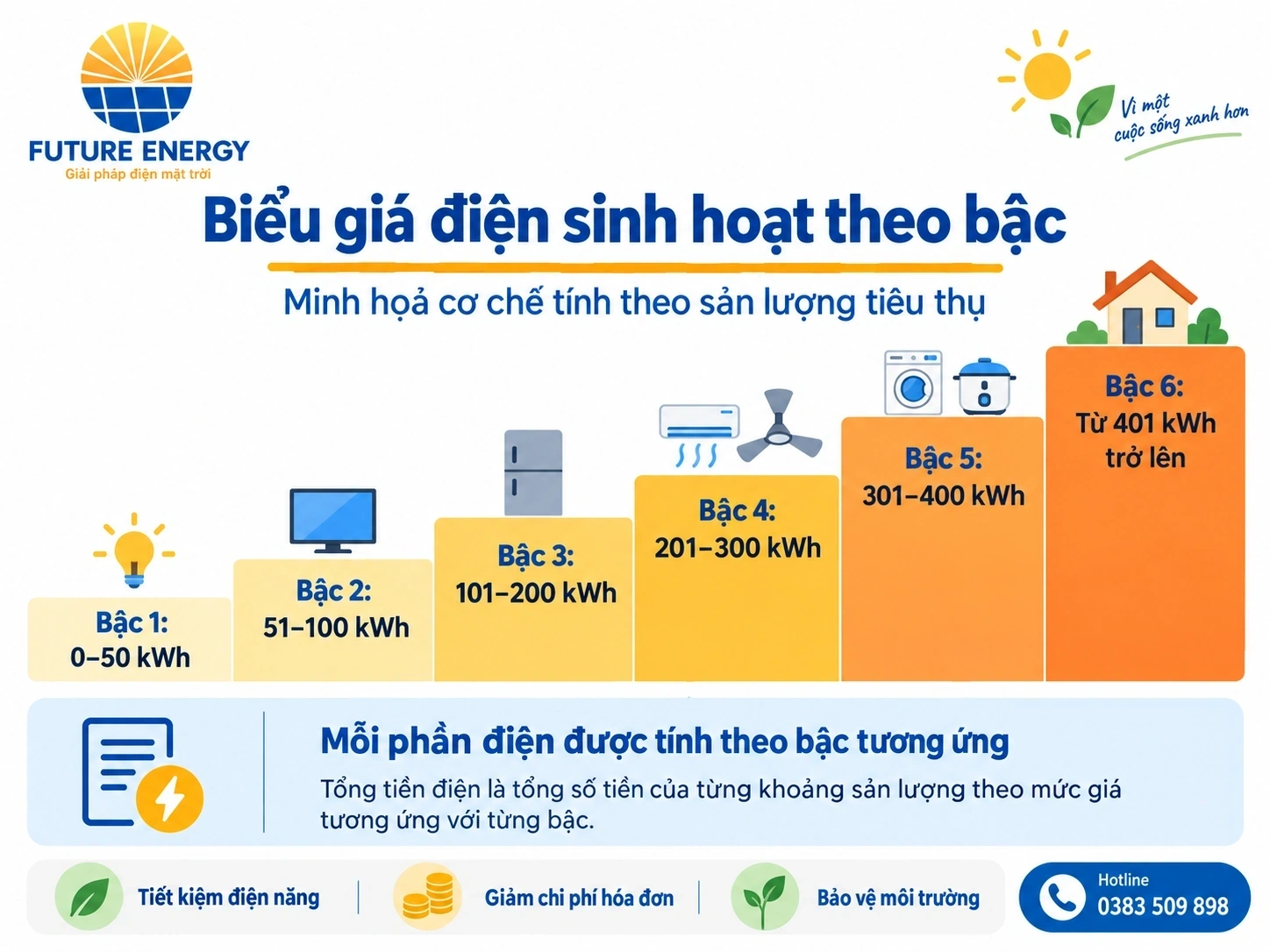 Biểu giá điện sinh hoạt theo bậc Infographic bảng giá điện sinh hoạt 2026 theo bậc tiêu thụ