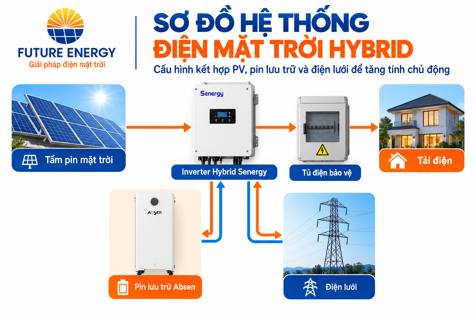 Sơ đồ hệ thống điện mặt trời Hybrid có pin lưu trữ Future Energy