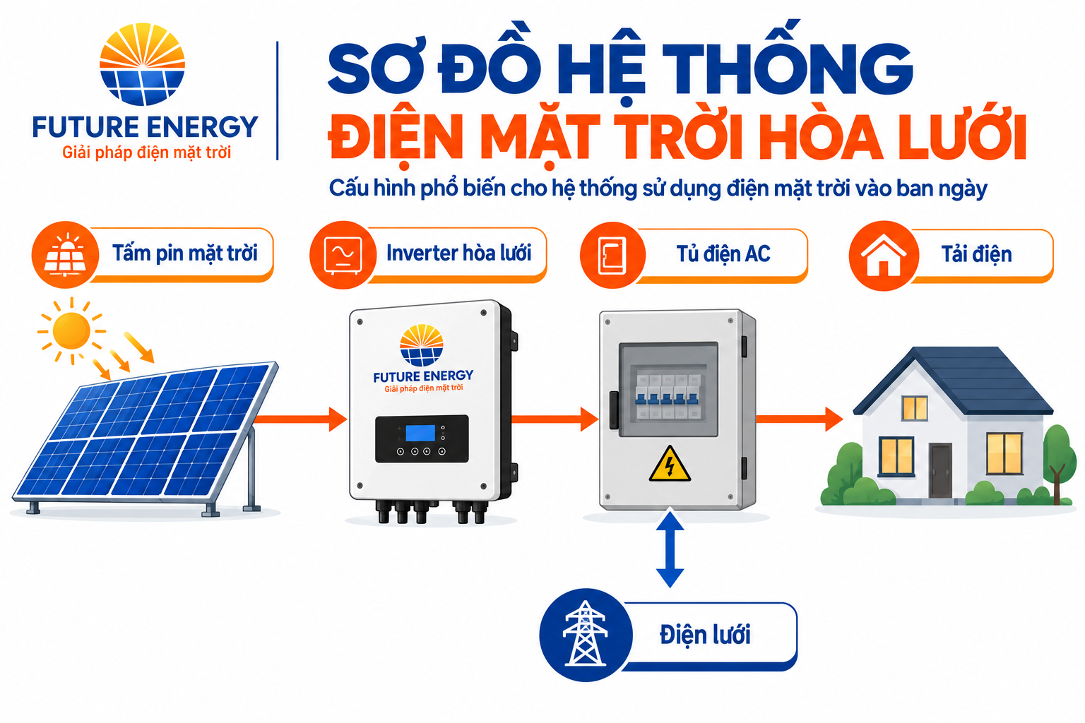 Sơ đồ hệ thống điện mặt trời hòa lưới Future Energy