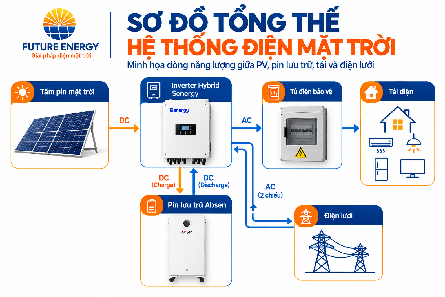 Sơ đồ tổng thể hệ thống điện mặt trời Future Energy
