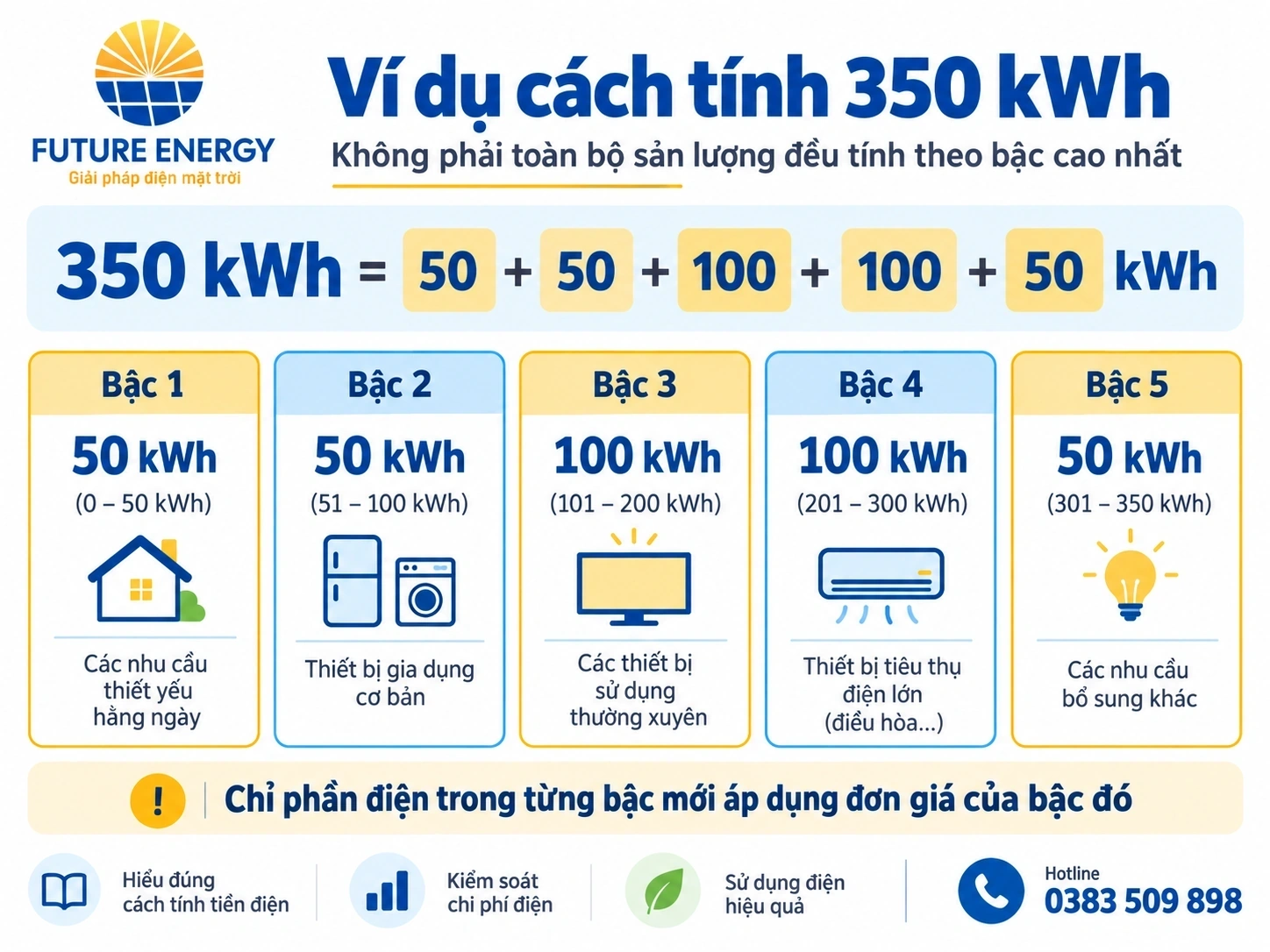 Ví dụ cách tính 350 kWh Infographic ví dụ cách tính tiền điện 350 kWh theo từng bậc