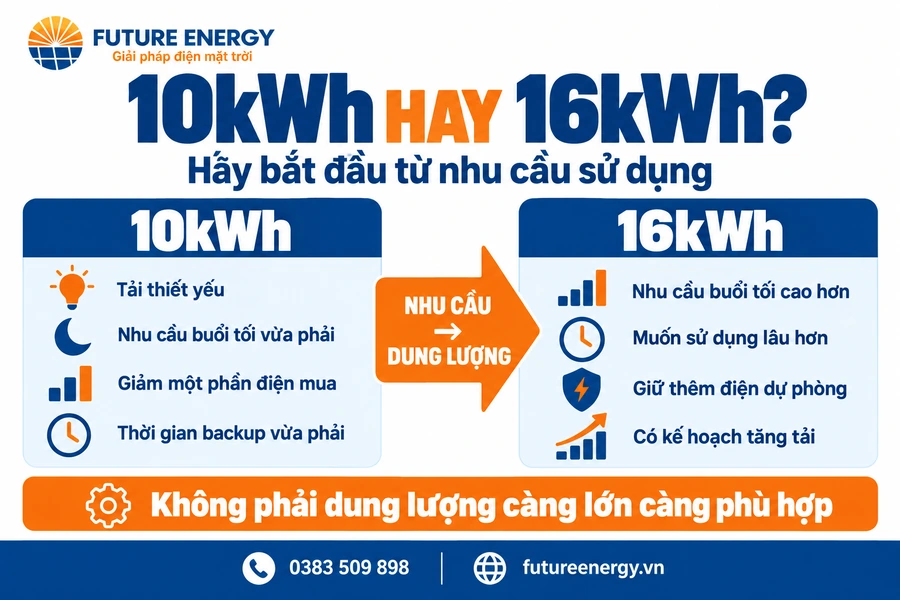 Chọn pin lưu trữ 10kWh hay 16kWh theo nhu cầu sử dụng