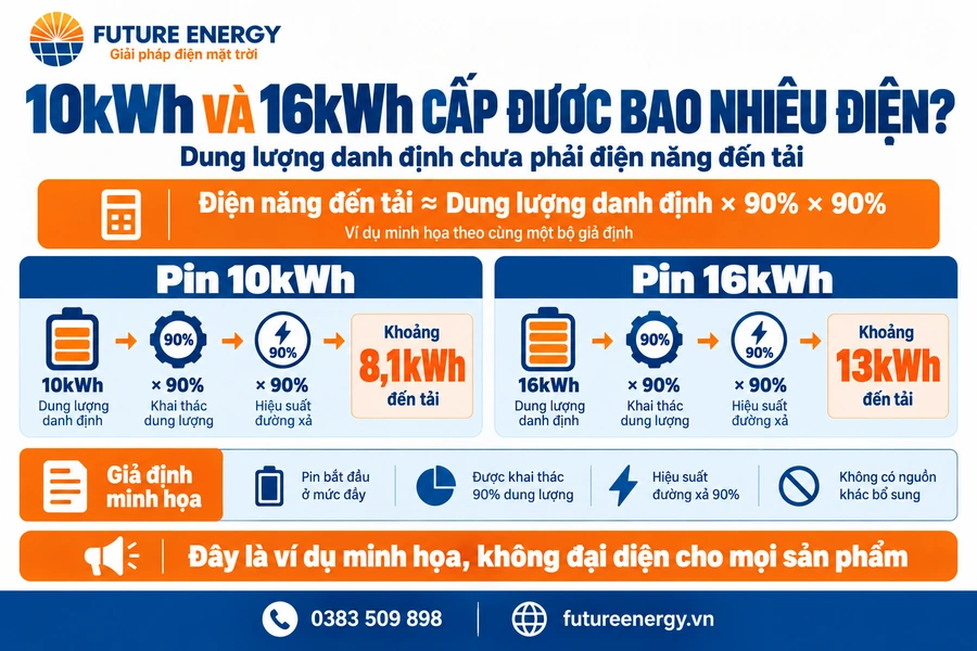 Điện năng đến tải của pin lưu trữ 10kWh và 16kWh