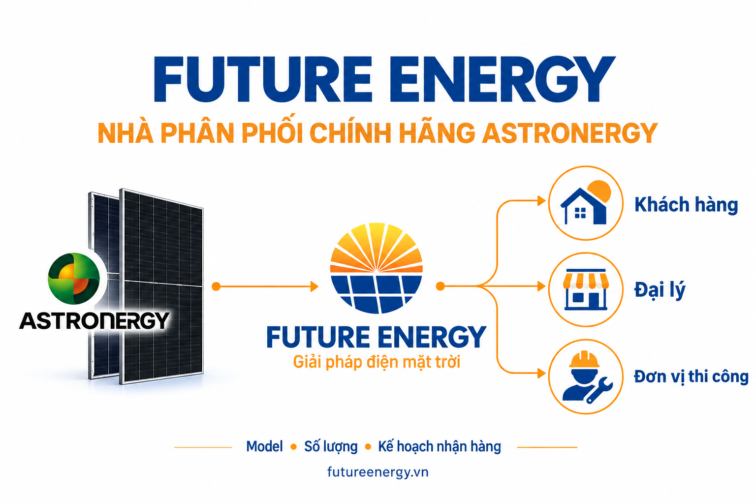 Sơ đồ minh họa Astronergy kết nối qua Future Energy đến khách hàng, đại lý và đơn vị thi công.