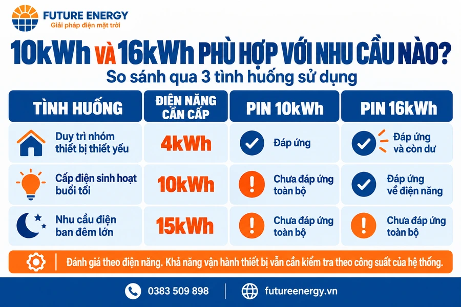 So sánh pin lưu trữ 10kWh và 16kWh qua ba tình huống sử dụng