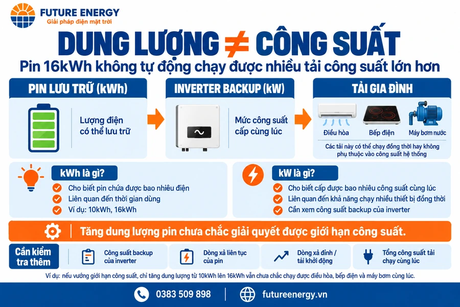 Dung lượng kWh khác công suất kW khi chọn pin lưu trữ