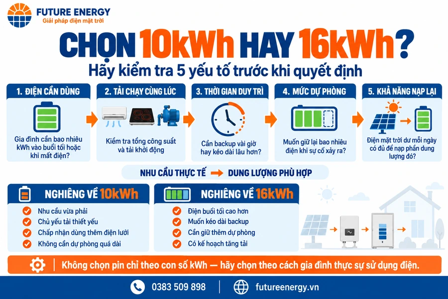 5 yếu tố chọn pin lưu trữ 10kWh hay 16kWh