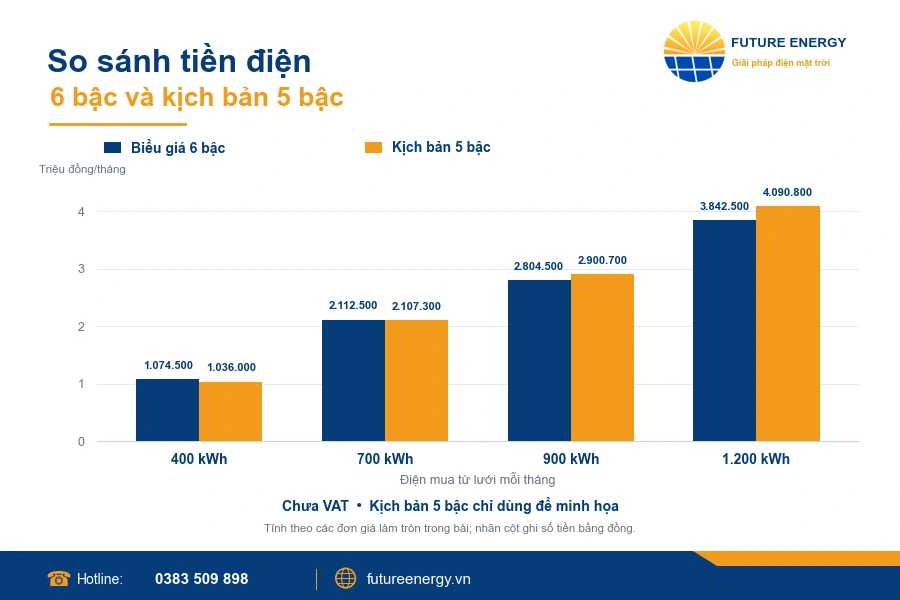 So sánh tiền điện 400, 700, 900 và 1.200 kWh giữa biểu giá 6 bậc và kịch bản 5 bậc năm 2026