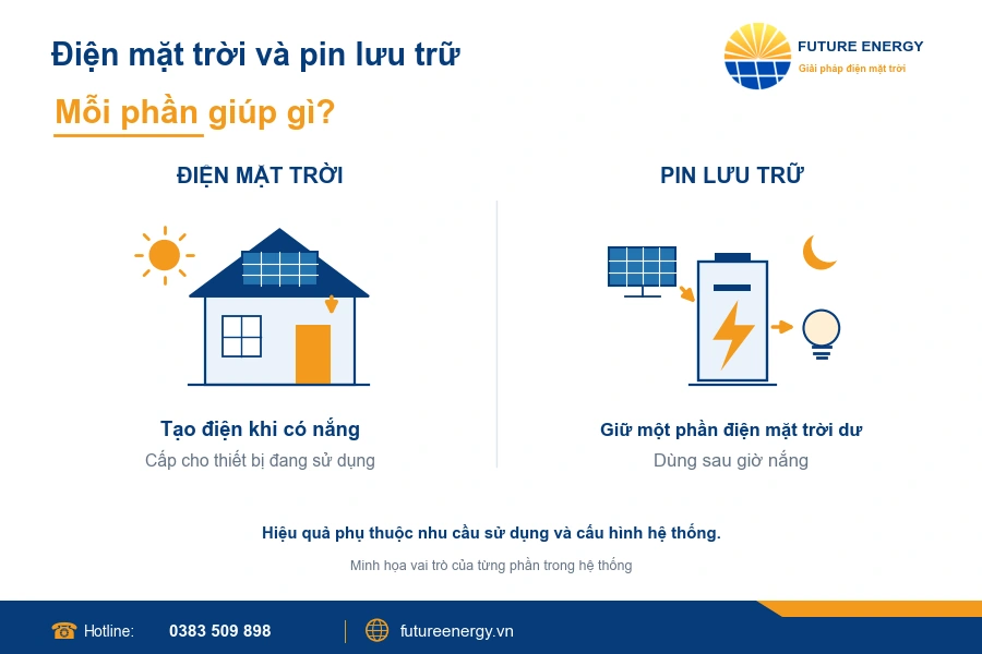 Điện mặt trời cấp điện khi có nắng và pin lưu trữ giữ điện dư để sử dụng sau giờ nắng